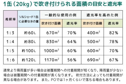 1缶に対する面積の目安と遮光率